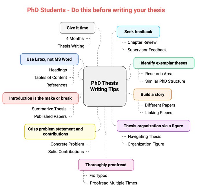 Faheem Ullah (@faheem_uh) on Twitter photo PhD Students - These are the 10 things you should note before you start writing your thesis.
๐. ๐๐ฌ๐ ๐๐๐ญ๐๐ฑ, ๐ง๐จ๐ญ ๐๐ ๐๐จ๐ซ๐: Writing a 100+ page document in MS word can become a headache. Arranging headings, tables of content, references, etc can become a PhD Students - These are the 10 things you should note before you start writing your thesis.
๐. ๐๐ฌ๐ ๐๐๐ญ๐๐ฑ, ๐ง๐จ๐ญ ๐๐ ๐๐จ๐ซ๐: Writing a 100+ page document in MS word can become a headache. Arranging headings, tables of content, references, etc can become a