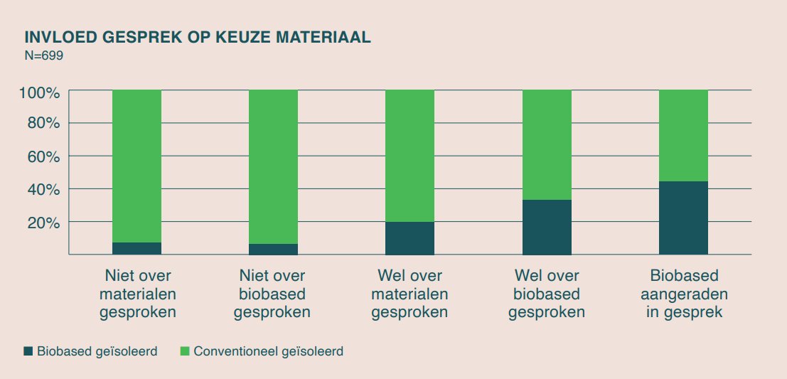 Willen consumenten biobased isoleren? En waarom gebeurt het nog weinig? Natuur &amp; Milieu deed onderzoek ism ASN Bank. De belangrijkste conclusie? Of een isolatiebedrijf het in het advies meeneemt maakt nogal wat uit. Daarnaast nog mythes te beslechten. natuurenmilieu.nl/app/uploads/Ra…