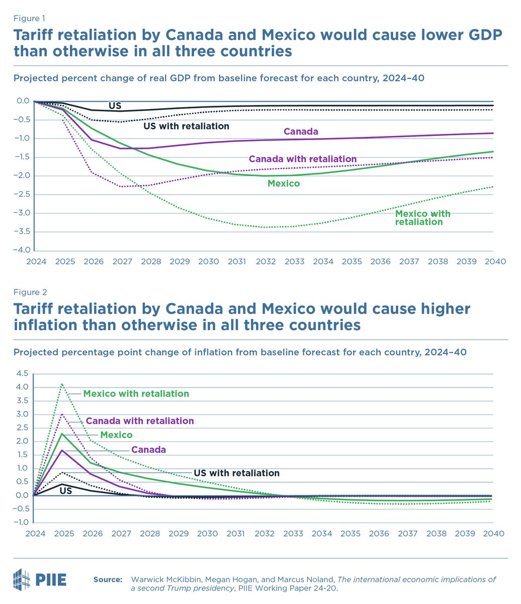 Esta proyección del <a href="/PIIE/">Peterson Institute</a> muestra la razón por la que <a href="/Claudiashein/">Claudia Sheinbaum Pardo</a> debe ser cuidadosa con los aranceles. La integración es tan profunda que de aplicar aranceles recíprocos generaría mucho más inflación y menor crecimiento. Quizás aranceles específicos de bienes no esenciales.