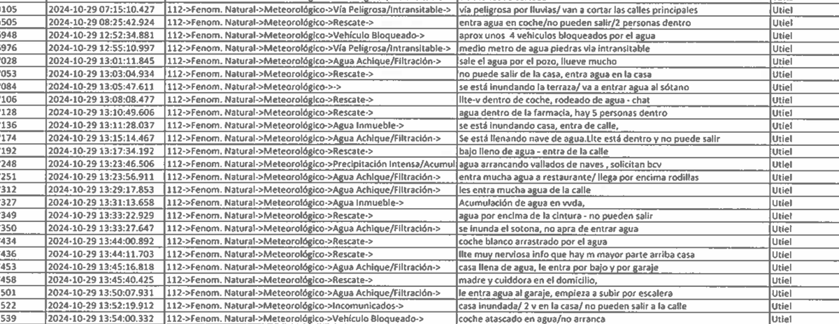 Alicia_Andujar's tweet image. En Utiel, a las 12:52 h, empezó el aluvión de llamadas de socorro al 112. 
La mayoría de ellas comunicando inundaciones y personas atrapadas por el agua, en vehículos, en los tejados de las casas.
Las innumerables llamadas de auxilio daban a entender la magnitud de la tragedia.