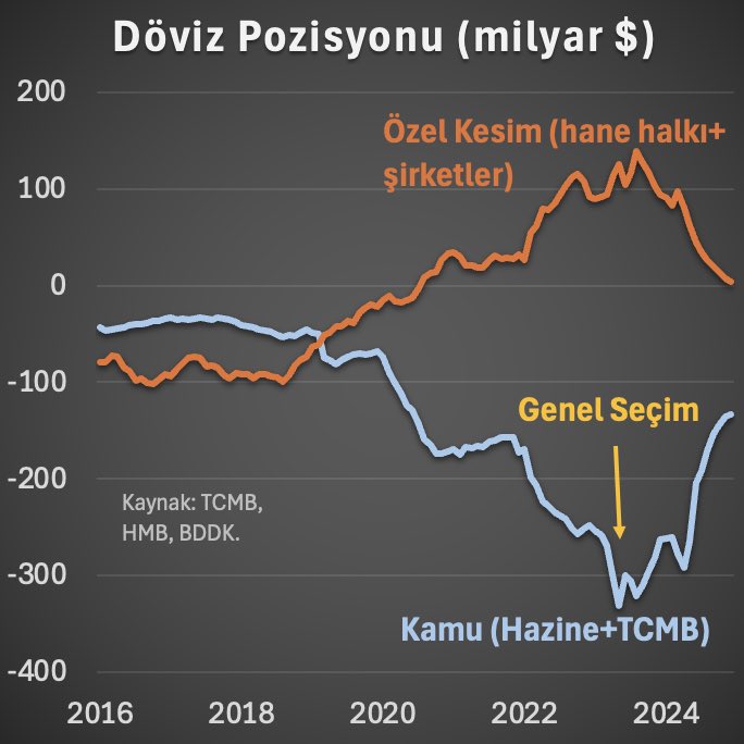 ali_hakan_kara's tweet image. Sürreel faiz ortamının ömrünü uzatmak için icat edilen cin fikirli finansal araçlardan çıkıldıkça bilançolar normalleşiyor.
