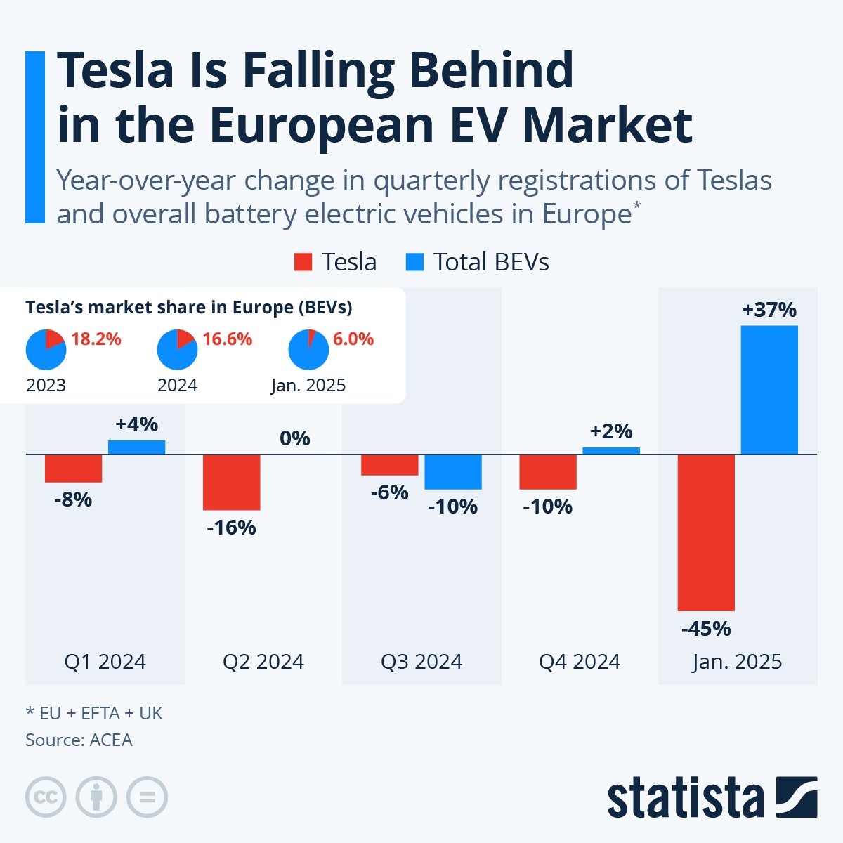 Jean-Baptiste Lefevre (@jblefevre60) on Twitter photo Tesla is falling behind in the European EV market!
#EVs
<a href="/SpirosMargaris/">Spiros Margaris</a> <a href="/PawlowskiMario/">Mario 🇺🇸🇵🇱🇺🇦🇪🇺</a> <a href="/mvollmer1/">Dr. Marcell Vollmer 🇺🇦 #StaySafe #CES2025</a> <a href="/gvalan/">Greg Valancius</a> <a href="/ipfconline1/">ipfconline</a> <a href="/LaurentAlaus/">Laurent Alaus</a> <a href="/Shi4Tech/">💙 #TechForGood 💙</a> <a href="/Fisher85M/">Michael Fisher</a> <a href="/kalydeoo/">Eric Gaubert</a> <a href="/Ym78200/">Yann Marchand</a> <a href="/Nicochan33/">Nicolas Babin</a> <a href="/Fabriziobustama/">Fabrizio Bustamante</a> <a href="/3itcom/">Jla </a> <a href="/chidambara09/">Chidambara .ML.</a> <a href="/Analytics_699/">Mack</a> <a href="/Khulood_Almani/">Dr. Khulood Almani | د.خلود المانع</a> <a href="/tewoz/">Eric T.</a> <a href="/ahier/">Brian Ahier</a> Tesla is falling behind in the European EV market!
#EVs
<a href="/SpirosMargaris/">Spiros Margaris</a> <a href="/PawlowskiMario/">Mario 🇺🇸🇵🇱🇺🇦🇪🇺</a> <a href="/mvollmer1/">Dr. Marcell Vollmer 🇺🇦 #StaySafe #CES2025</a> <a href="/gvalan/">Greg Valancius</a> <a href="/ipfconline1/">ipfconline</a> <a href="/LaurentAlaus/">Laurent Alaus</a> <a href="/Shi4Tech/">💙 #TechForGood 💙</a> <a href="/Fisher85M/">Michael Fisher</a> <a href="/kalydeoo/">Eric Gaubert</a> <a href="/Ym78200/">Yann Marchand</a> <a href="/Nicochan33/">Nicolas Babin</a> <a href="/Fabriziobustama/">Fabrizio Bustamante</a> <a href="/3itcom/">Jla </a> <a href="/chidambara09/">Chidambara .ML.</a> <a href="/Analytics_699/">Mack</a> <a href="/Khulood_Almani/">Dr. Khulood Almani | د.خلود المانع</a> <a href="/tewoz/">Eric T.</a> <a href="/ahier/">Brian Ahier</a>
