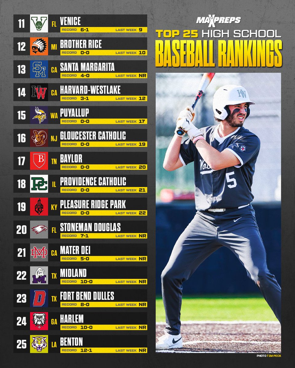 Nine new teams enter this week's MaxPreps Top 25 high school baseball rankings⚾️🔥

Full story ⬇️
maxpreps.com/news/8ZzbPEhHP…
