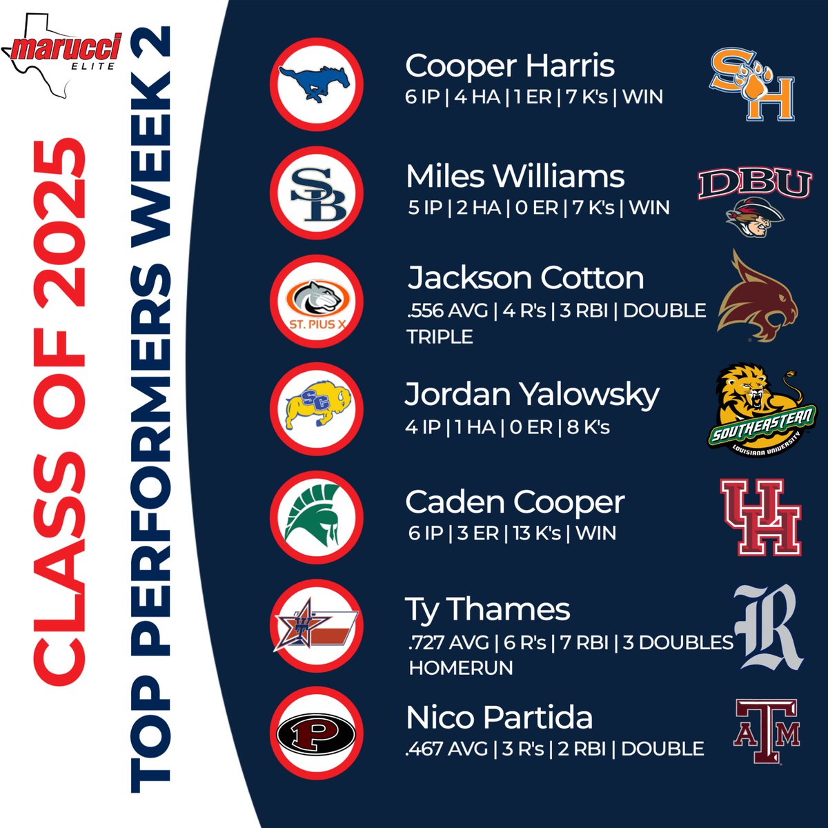 METx Recruiting (@recruitmetx) on Twitter photo 🚨 Class of 2025 Week 2 🚨
Full week of games and the <a href="/MarucciEliteTX/">Marucci Elite Texas</a> guys didn’t disappoint! Here are just some of the guys that put up big numbers last week.
#InOrInTheWay
#WeAintForEverybody 🚨 Class of 2025 Week 2 🚨
Full week of games and the <a href="/MarucciEliteTX/">Marucci Elite Texas</a> guys didn’t disappoint! Here are just some of the guys that put up big numbers last week.
#InOrInTheWay
#WeAintForEverybody