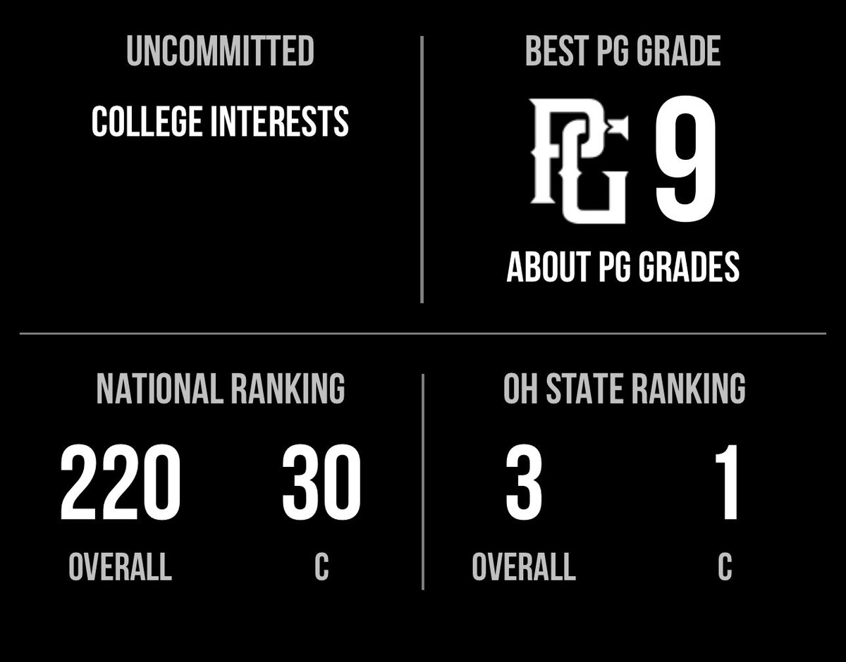 Thomas Barnhart (@tbarnhart31) on Twitter photo Thank you to <a href="/PerfectGameUSA/">Perfect Game USA</a> for ranking me 3rd in the state and the number 1 catcher! Still a lot of work to get done.
<a href="/CanesMWNational/">Canes Midwest National</a> Thank you to <a href="/PerfectGameUSA/">Perfect Game USA</a> for ranking me 3rd in the state and the number 1 catcher! Still a lot of work to get done.
<a href="/CanesMWNational/">Canes Midwest National</a>