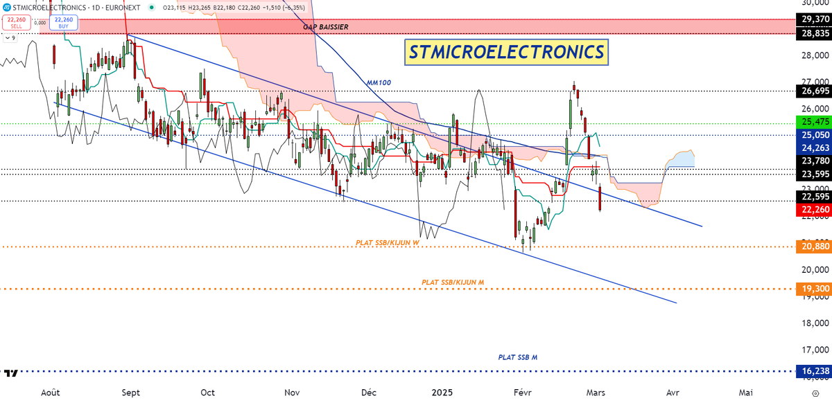 BNP Paribas Bourse (@bnppbourse) on Twitter photo L’AT de <a href="/DCohendeLara/">d.cohendelara</a> : #STMICRO en D. Tendance baissière. Rupture de MM100, du nuage et réintégration du canal baissier. Rupture du support à 22.59€. Si confirmé en clôture, objectifs 20.88€, puis 19.3= plat SSB/Kijun M et 16.23€. Inv.>27.2€.
bit.ly/2kggYOV L’AT de <a href="/DCohendeLara/">d.cohendelara</a> : #STMICRO en D. Tendance baissière. Rupture de MM100, du nuage et réintégration du canal baissier. Rupture du support à 22.59€. Si confirmé en clôture, objectifs 20.88€, puis 19.3= plat SSB/Kijun M et 16.23€. Inv.>27.2€.
bit.ly/2kggYOV