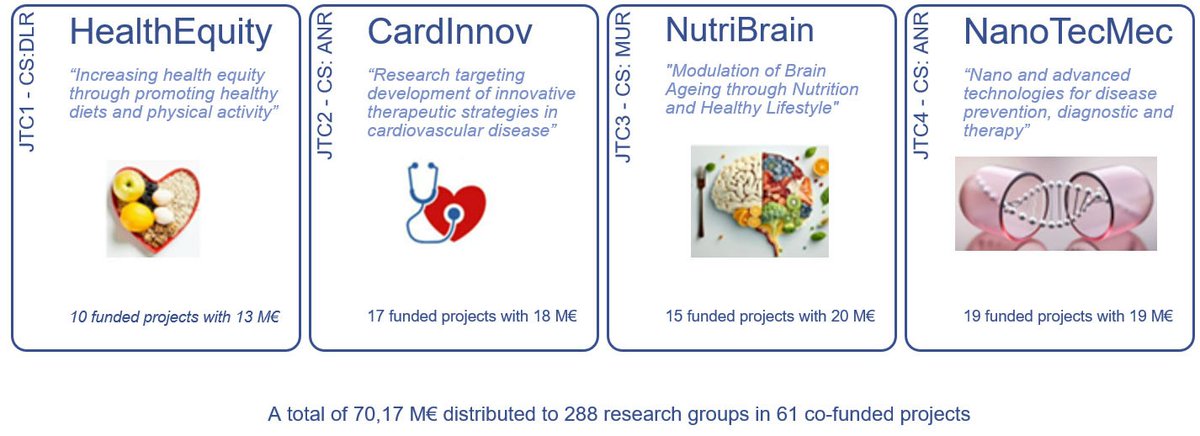 👋 ERA4Health: In 2023-2024, 56 projects funded, uniting 300+ research groups from 24 countries with €70M+ investment. 🌍 50% led by women! Discover the impact: era4health.eu/results/factsa… #ERA4Health #HealthResearch #EUfunding