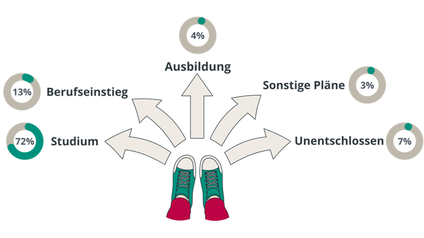 www.sozialerhebung.at (@sozialerhebung) on Twitter photo Heute haben unsere Kolleginnen Anna Dibiasi und Judith Engleder die Ergebnisse der 
Maturierendenbefragung 2024 
präsentiert. Pläne nach der Matura, Informations- und Entscheidungssituation, Faktoren für/gegen ein Studium, Studienwahl, Gap Year. 
irihs.ihs.ac.at/id/eprint/7143… Heute haben unsere Kolleginnen Anna Dibiasi und Judith Engleder die Ergebnisse der 
Maturierendenbefragung 2024 
präsentiert. Pläne nach der Matura, Informations- und Entscheidungssituation, Faktoren für/gegen ein Studium, Studienwahl, Gap Year. 
irihs.ihs.ac.at/id/eprint/7143…
