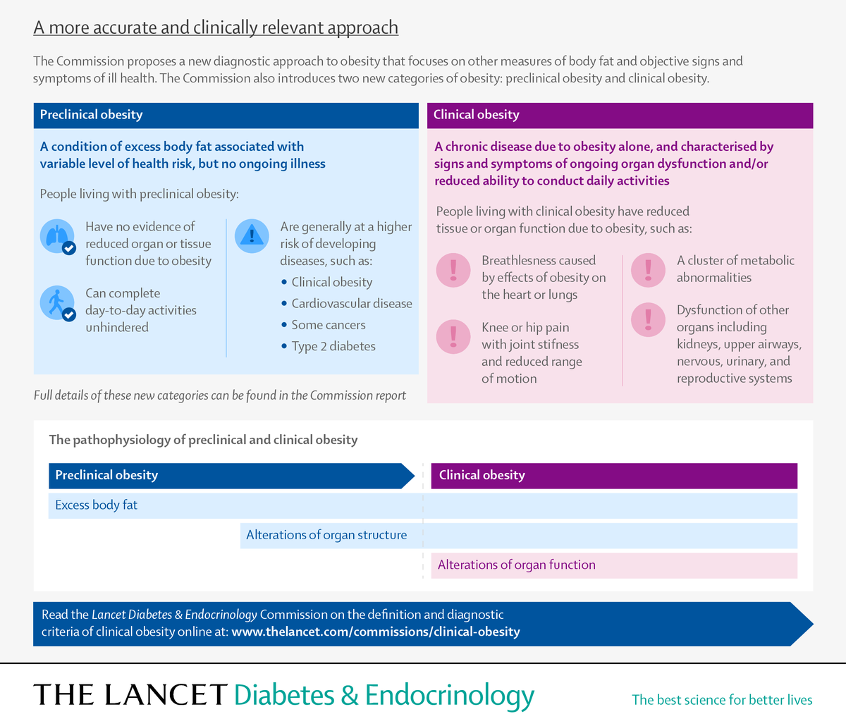The Lancet (@thelancet) on Twitter photo There is an urgent need for a universal definition and diagnosis for obesity.
On #WorldObesityDay, explore a <a href="/TheLancetEndo/">The Lancet Diabetes & Endocrinology</a> Commission introducing a new model with categories: clinical obesity (an illness) and pre-clinical obesity.
Read now ā”ļø hubs.li/Q038bhJM0 There is an urgent need for a universal definition and diagnosis for obesity.
On #WorldObesityDay, explore a <a href="/TheLancetEndo/">The Lancet Diabetes & Endocrinology</a> Commission introducing a new model with categories: clinical obesity (an illness) and pre-clinical obesity.
Read now ā”ļø hubs.li/Q038bhJM0