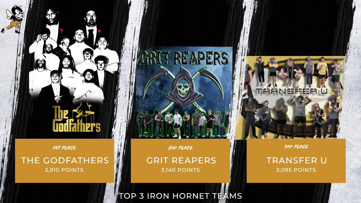 Update on the Iron Hornet Games 👇 

The Godfathers stay consistent ☑️

🥇The Godfathers 
🥈Grit Reapers
🥉Transfer U

#W.I.N. 🐝