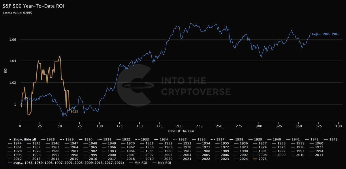 Remember stocks usually show weakness around this time in post-election years up until about late March