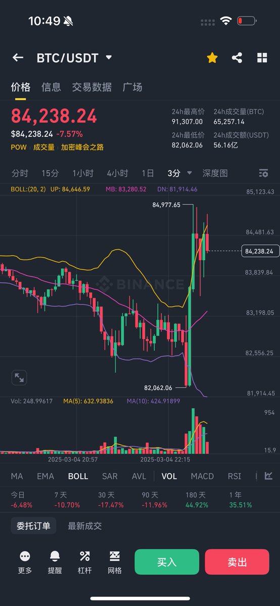 这种线……太恐怖了 
如果真的跌下去 这波诱多就太可怕了 
多少人要被爆仓