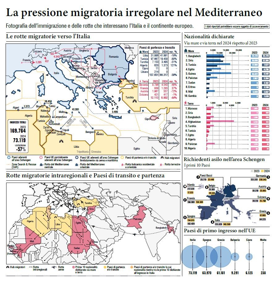 🚢📉 #Migranti: relazione intelligence conferma calo (-50%) e nessun "uso strutturale" per infiltrare jihadisti. 

🇱🇾#Libia: gruppi criminali si mostrano resilienti e capaci di reindirizzare flussi. 

🔍 Cambia mix nazionalità: - Africa subsahariana, + #Siria e #Bangladesh.