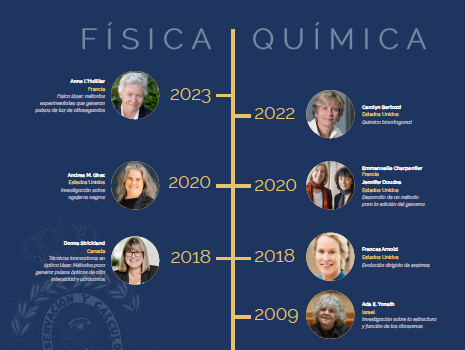A lo largo de la historia han recibido el Premio Nobel 976 personas de las que sólo 66 son mujeres.
“Mujeres y Premios Nobel de Física y de Química”
Con Pilar López Sancho <a href="/icmm_csic/">Instituto de Ciencia de Materiales Madrid - CSIC</a> 
Jueves 20 de marzo a las 18h, en la #raciencias 
¡Os esperamos! 🦾
rac.es/eventos/576/