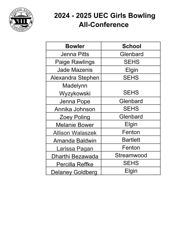 UpstateEight's tweet image. Congratulations to the UEC All Conference Girls Bowlers! @BartlettHawksAD @EATomcats @theelginmaroons @EPHSathletics @FentonAthletics @GEHS_Athletics @gbsathletics @sehssports @LarkinRoyals1 @SabresAD @RHSAthletics234 @rbhsathletics @WAHSBlackhawks @WeGoAthletics