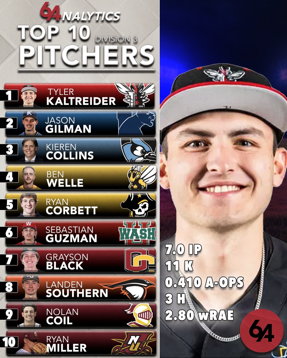 🚨Division III Top Pitchers: 2/24-3/2🚨
