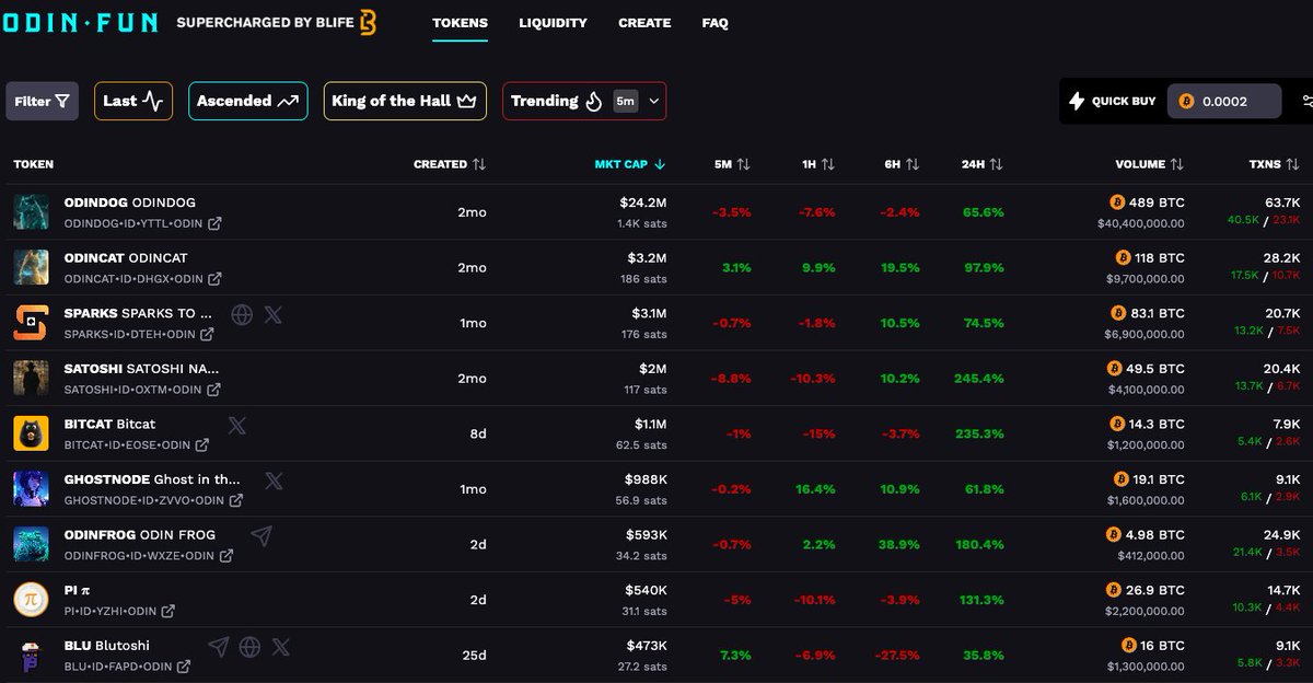 btcbongo's tweet image. Odin Fun by @BobBodily keeps outperforming, with odin dog leading the charge up 65% and sitting at a $24M market cap