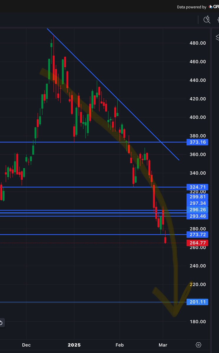 🚨 Special edition GFY Tesla bulls!  TSLA has entered the dreaded shit chute formation.