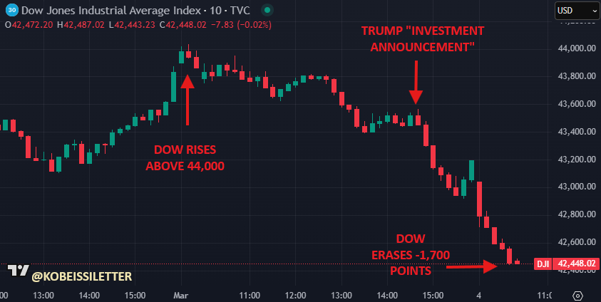 KobeissiLetter's tweet photo. WOW.

The Dow Jones Industrial Average is now down -1,700 points in 24 hours.

The S&amp;P 500 is now just ~3% away from entering correction territory.

The Nasdaq is now ~0.5% away from correction territory.

$4 trillion+ of capital has been lost. https://t.co/4uq4GwEUIu