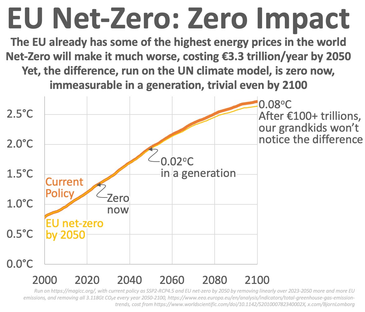 EU Net-zero by 2050:

Cost: €100+ trillion

Benefit: no measurable difference in a generation and trivial 0.08°C in 2100

EU must reconsider its priorities

UN climate model: magicc.org
Cost: worldscientific.com/doi/10.1142/S2…