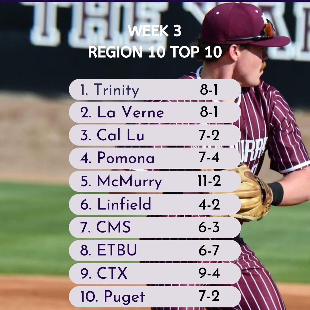 DIII Region 10 Baseball (@d3region10base) on Twitter photo 🚨Week 3 region 10 top 10🚨
1. <a href="/TrinityTigersB2/">Trinity Tigers Baseball</a>
2. <a href="/ulv_athletics/">La Verne Leopards</a>
3. <a href="/CLUBaseball/">Cal Lutheran Baseball</a>
4. <a href="/SagehenBaseball/">Pomona-Pitzer Baseball</a>
5. <a href="/McMurryBaseball/">McMurry Baseball</a>
6. <a href="/linfieldbsb/">Linfield Baseball</a>
7. <a href="/CMSStagBaseball/">CMS Baseball</a>
8. <a href="/ETBU_Baseball/">ETBU Baseball</a>
9. <a href="/CTXAthletics/">Concordia Athletics</a>
10. <a href="/PS_baseball/">Puget Sound Baseball</a> 🚨Week 3 region 10 top 10🚨
1. <a href="/TrinityTigersB2/">Trinity Tigers Baseball</a>
2. <a href="/ulv_athletics/">La Verne Leopards</a>
3. <a href="/CLUBaseball/">Cal Lutheran Baseball</a>
4. <a href="/SagehenBaseball/">Pomona-Pitzer Baseball</a>
5. <a href="/McMurryBaseball/">McMurry Baseball</a>
6. <a href="/linfieldbsb/">Linfield Baseball</a>
7. <a href="/CMSStagBaseball/">CMS Baseball</a>
8. <a href="/ETBU_Baseball/">ETBU Baseball</a>
9. <a href="/CTXAthletics/">Concordia Athletics</a>
10. <a href="/PS_baseball/">Puget Sound Baseball</a>