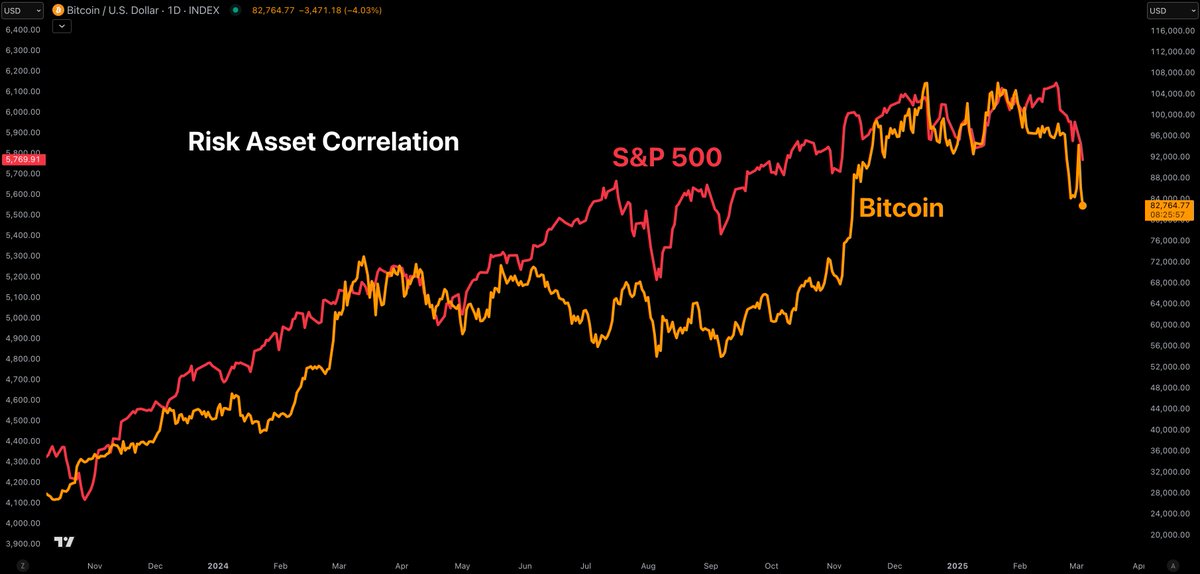 S&amp;P 500 dragging Bitcoin down here.

Pretty impressive that Bitcoin still hasn't taken out our $78k low from last week.

We just need the S&amp;P 500 to stabilize.

Friday's Crypto Summit and Unemployment Rate print likely end up being the deciding factor. 🫡
