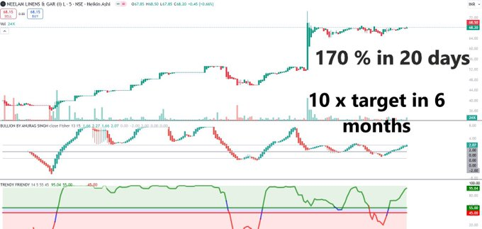 A Hidden GEM is set to 10X🚀

💰 | CMP 69| TARGET 690⏰

📌Follow, Retweet &amp; Comment to get stock name in your DM

#MAZDOCK #SwingTrading #HFCL #IREDA #OptionsTrading #nifty50  #Multibagger #StocksToBuy #stockstowatch #StockMarketindia #Breakout #TataMotors #Ola #waree_ipo