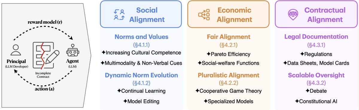 karstanczak's tweet image. 📢New Paper Alert!🚀
Human alignment balances social expectations, economic incentives, and legal frameworks. What if LLM alignment worked the same way?🤔
Our latest work explores how social, economic, and contractual alignment can address incomplete contracts in LLM alignment🧵