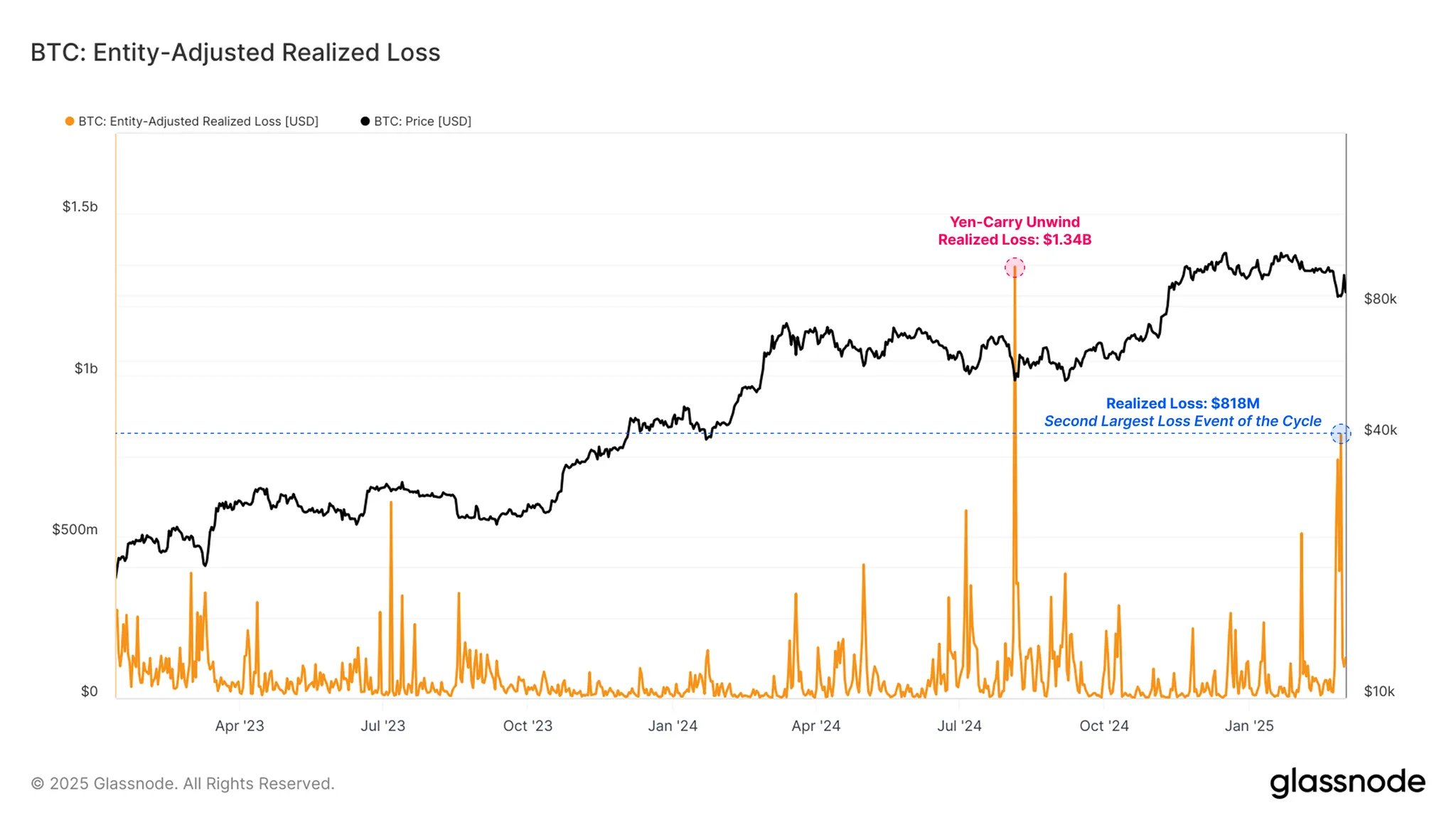 Bitcoin Realized Loss
