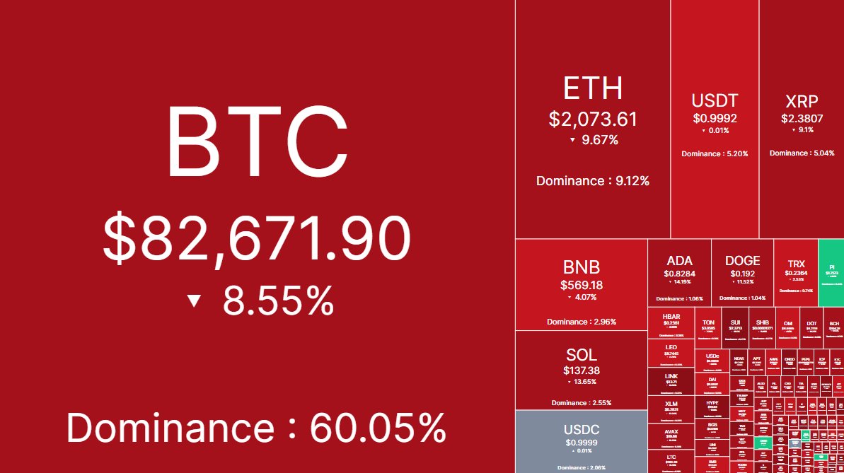 BREAKING: Crypto markets have now seen -$1 TRILLION of market cap lost  since December 18th. This officially puts crypto in a bear market, down  -26% from its all time high.