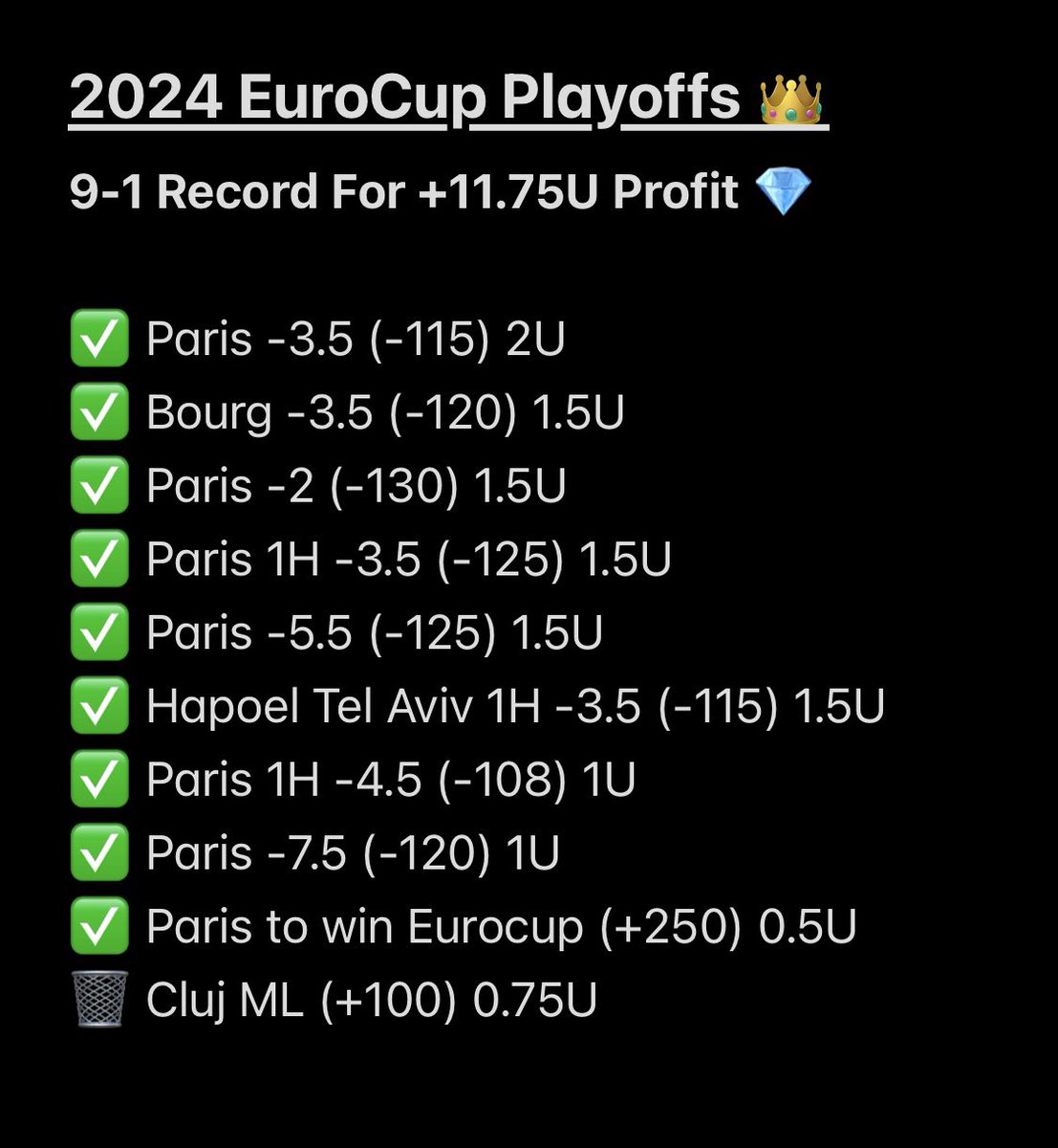 DirtyBubbleBets's tweet image. 🏆 FREE EUROCUP PLAYOFF PLAY 🏆

We CRUSHED Last Year&apos;s Playoffs 🤯

9-1 Record For +11.75U Of Profit 💎

LIKE ❤️ + RT ♻️ FOR THE PLAY ⭐️

Must Follow @justgetthebread ✍🏼

Game Starts In ONE HOUR - GO ⏰