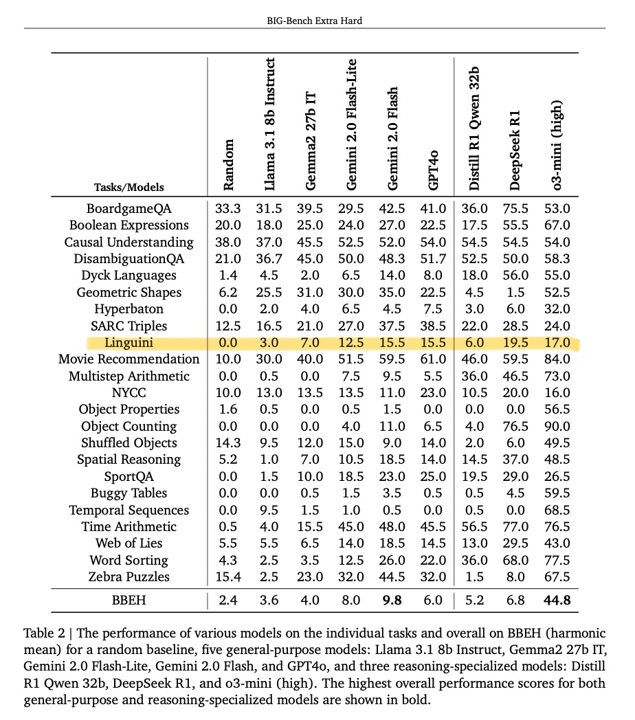 Happy to see that Linguini, our benchmark for language-agnostic linguistic reasoning, has been included in DeepMind’s BIG-Bench Extra Hard (BBEH).

Linguini remains challenging for reasoning models, being one of only two (hard) tasks where o3-mini doesn't show massive gains.