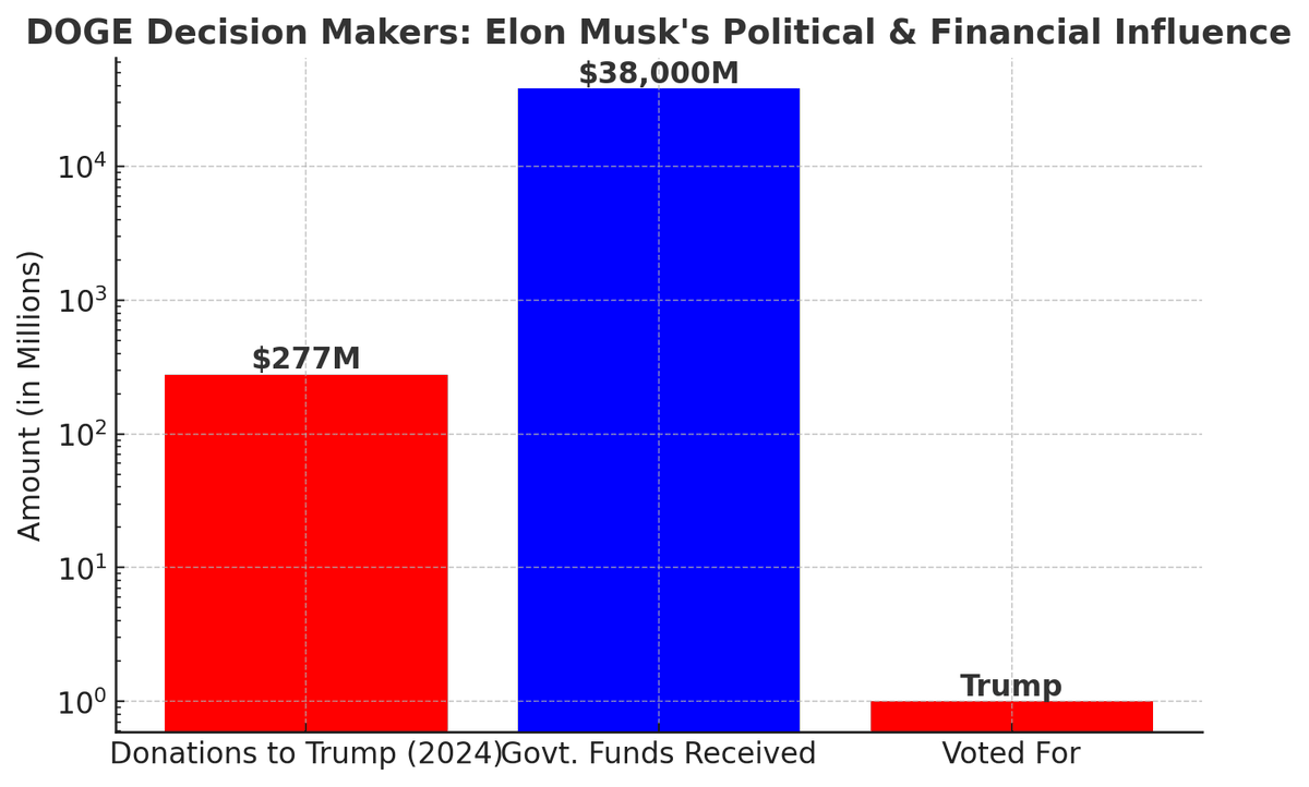 RyanTerryFit's tweet photo. @elonmusk Weird that you are worried about how fed workers are voting and where gov't money is going, when DOGE decision makers voted for Trump and have also received BILLIONS in funding for their personal businesses. Here's a little visual about it! https://t.co/XUtb919HZ0