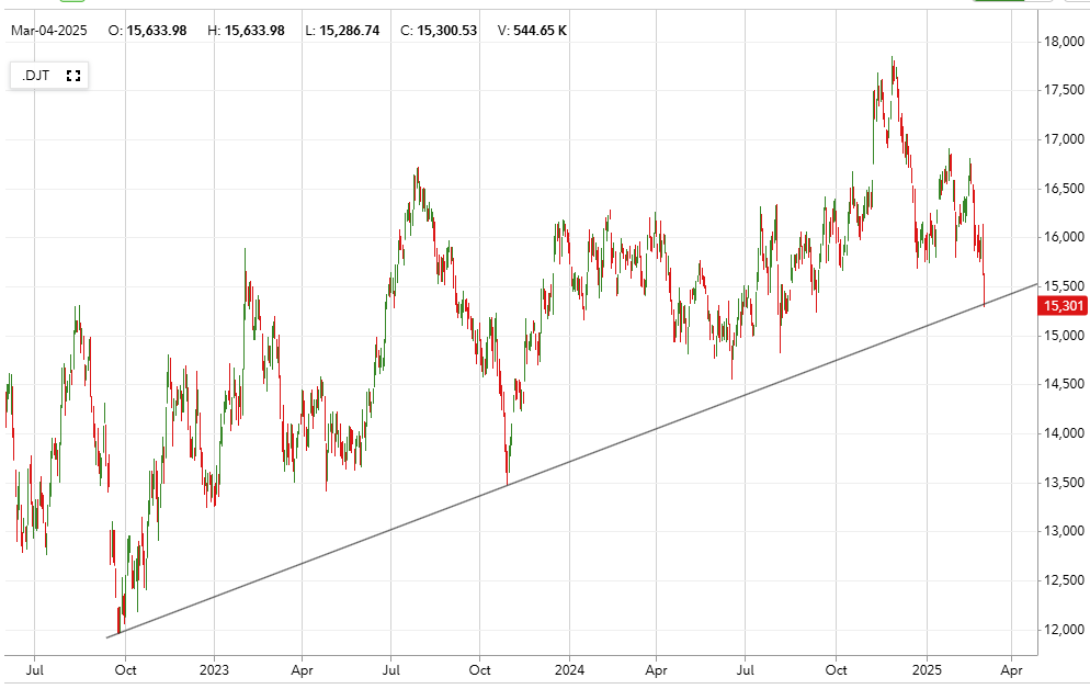 Reformed_Trader's tweet image. $TRAN dow transports at critical trend support

$IWM
Also at some trend support that is critical in the short term

*NFA