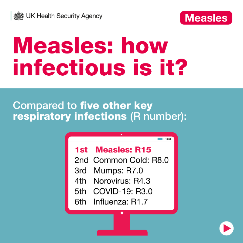 UKHSA's tweet photo. Measles is highly infectious. 1 person can infect 15 other unvaccinated people on average. ❗

Being vaccinated helps protect you, and others who can't be vaccinated such as young and unborn babies. 👶