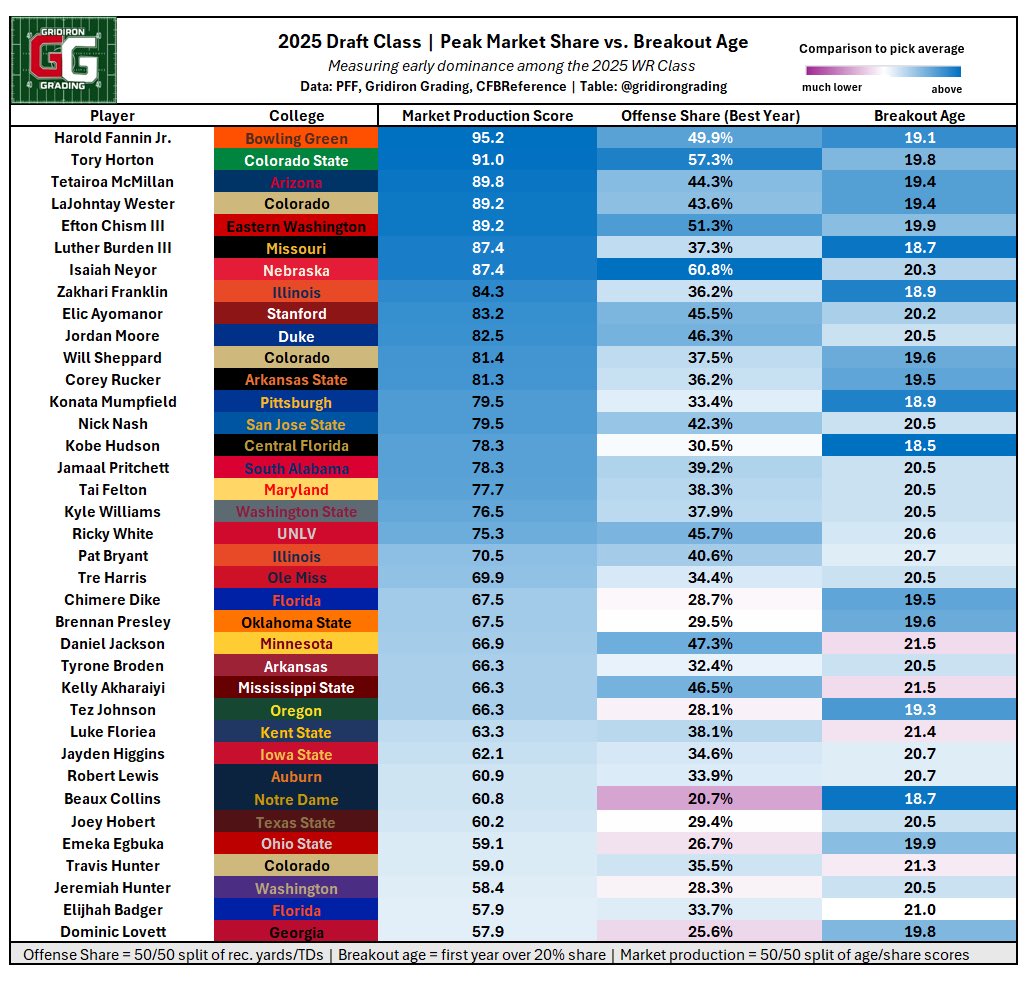 GridironGrading's tweet image. 2025 Receiver Class | Peak Market Share vs. Breakout Age
History says you want a receiver that led their offense and did so early.
Standouts:
➖Tory Horton
➖Luther Burden
➖Elic Ayomanor
➖Isaiah Neyor
➖Harold Fannin Jr.
➖Tet McMillan
Not great:
❓Matthew Golden
❓Jack Bech