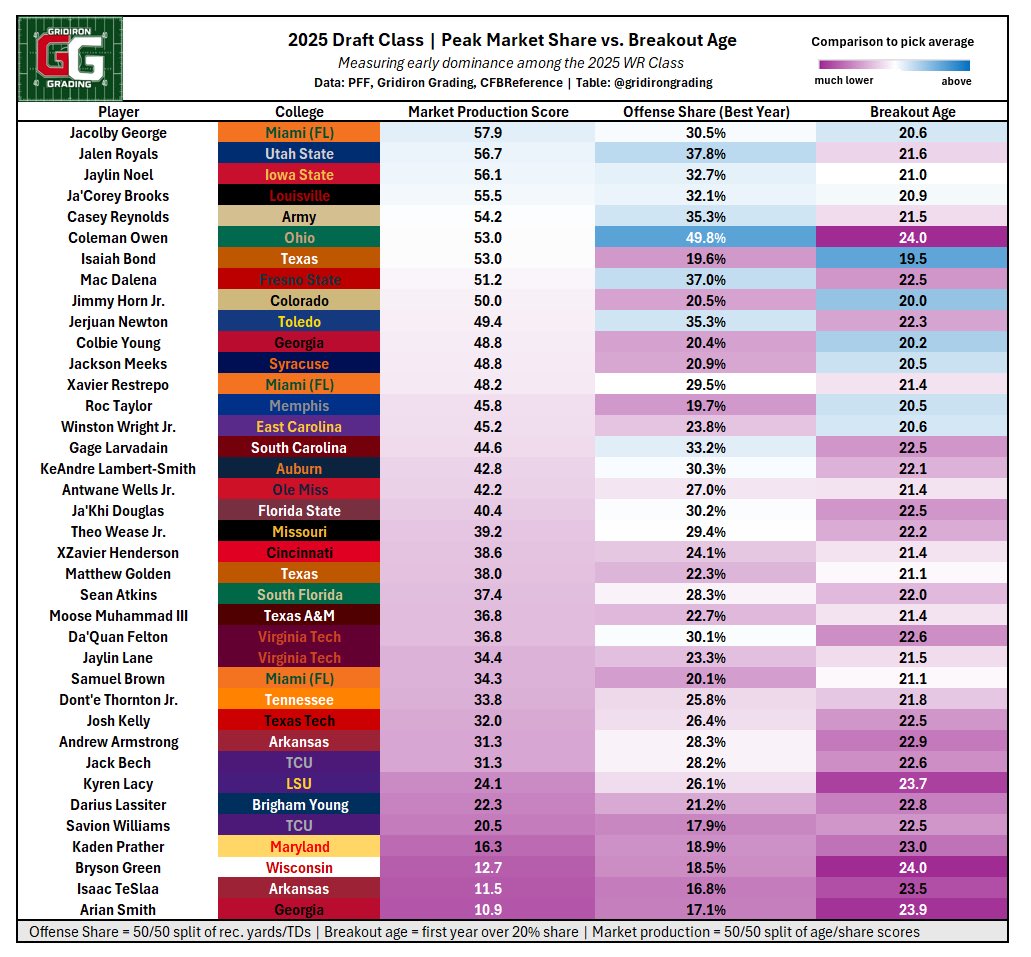 GridironGrading's tweet image. 2025 Receiver Class | Peak Market Share vs. Breakout Age
History says you want a receiver that led their offense and did so early.
Standouts:
➖Tory Horton
➖Luther Burden
➖Elic Ayomanor
➖Isaiah Neyor
➖Harold Fannin Jr.
➖Tet McMillan
Not great:
❓Matthew Golden
❓Jack Bech