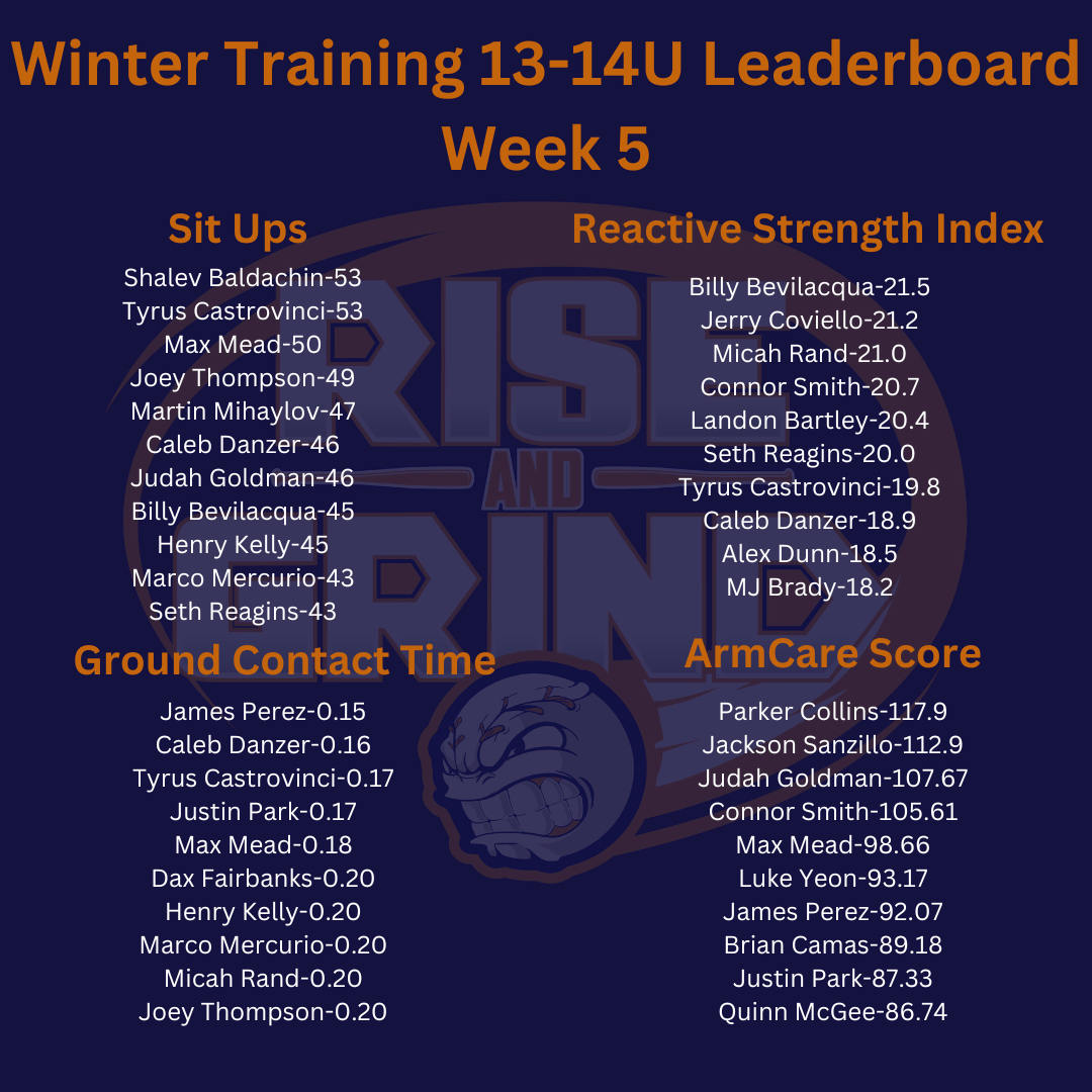 Congrats to all our 13-14U players making the top 10 leaderboard! Take a look at some of the gains these guys made this winter 👀. #RiseAndGrind #WinterTraining