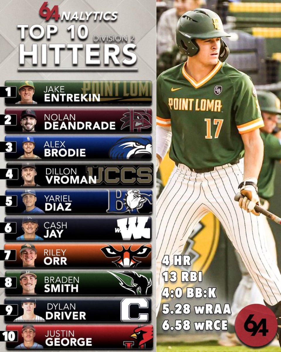 Jewell_Baseball's tweet image. Look at #10!!!!!