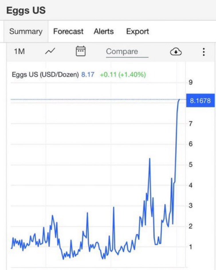 dxrnell's tweet image. If you are in crypto pivot to eggs

We have been pysop’d into thinking the bullrun is on crypto

The real bullrun is in eggs

Pivot to eggs