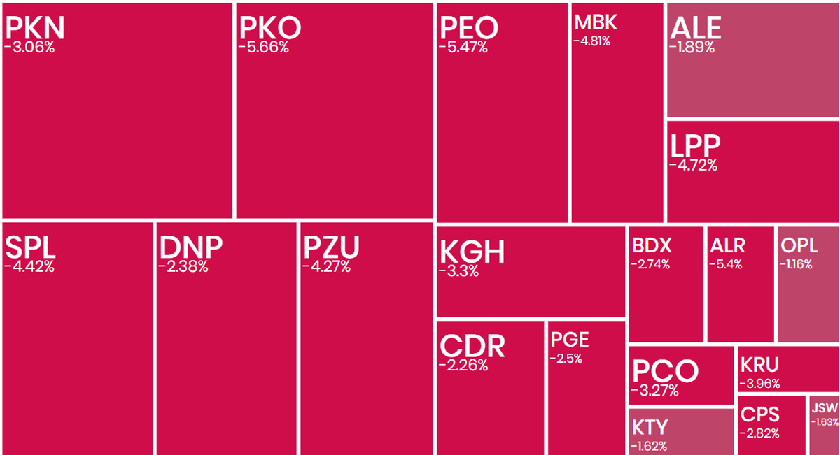 _Ecrumena_'s tweet photo. #koniecsesji
#WIG20 -3,92%; najgorsza sesja w tym roku, walka o 2500
#PKOBP -5,66%; banki mocno pociągnęły giełdę w dół
#Kruk -3,96%; <380 PLN
#Orlen -3,08%; ropa po 67 USD
#Patentus +25,76%; wykreślenie z zastawów rejestrowych pozycji na 10 mln PLN
#Protektor +23,96; obuwie militarne hitem wśród inwestorów giełdowych
#Cognor +6,24%; militarny szał także na hutach
#Synektik -6,33%; <SMA50
#Atrem -6,11%; <SMA50
#gold ⬆️ 2909 USD
#Bitcoin ⬇️ 82k USD