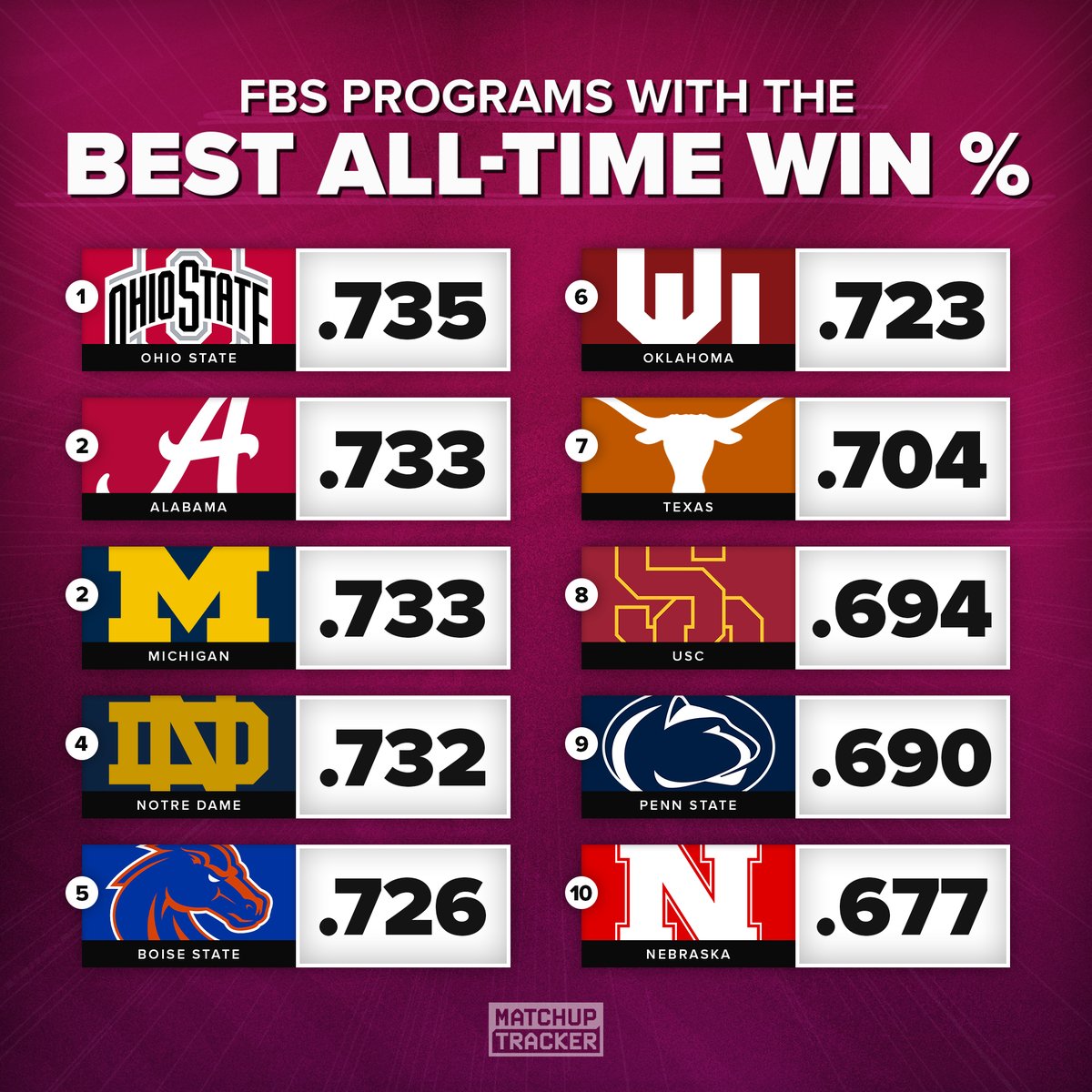 MatchupTracker's tweet photo. FBS Programs With the Best All-Time Winning Percentage 😤

Which teams will move up or down over the next few years? https://t.co/ymDUWSSjNe