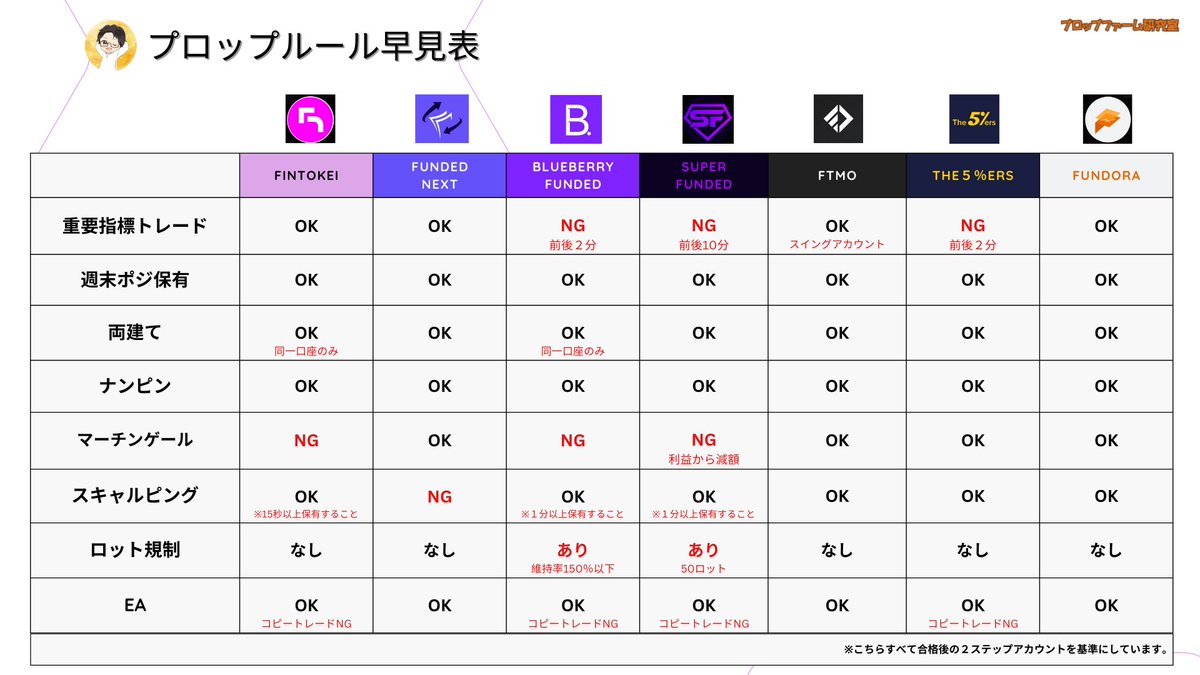Protrader_R's tweet image. 現在僕がメインで使ってるプロップのルール早見表更新しました！！

５％ersの重要指標トレードを変更かけてます！

 #プロップファーム #Fintokei #FundedNext #BlueberryFunded #SuperFunded #FTMO #the5ers #Fundora
