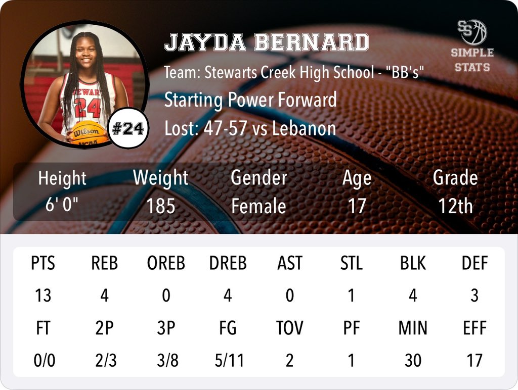 Jnyne Bernard (@jnyneb) on Twitter photo What an exciting an emotional night for the Lady Red Hawks as they played their last game of the season in the Region Semi Finals. Here are few pics <a href="/jaydabernard1/">Jayda Bernard</a> leaving it all on the court against Lebanon. #proudparents
<a href="/SCHS_WBB/">LadyRedHawksBBall</a>
<a href="/TBWexposure/">Team Brandan Wright</a> <a href="/dnj_com/">Daily News Journal</a> <a href="/dean_bernard/">Dean Bernard</a> What an exciting an emotional night for the Lady Red Hawks as they played their last game of the season in the Region Semi Finals. Here are few pics <a href="/jaydabernard1/">Jayda Bernard</a> leaving it all on the court against Lebanon. #proudparents
<a href="/SCHS_WBB/">LadyRedHawksBBall</a>
<a href="/TBWexposure/">Team Brandan Wright</a> <a href="/dnj_com/">Daily News Journal</a> <a href="/dean_bernard/">Dean Bernard</a>