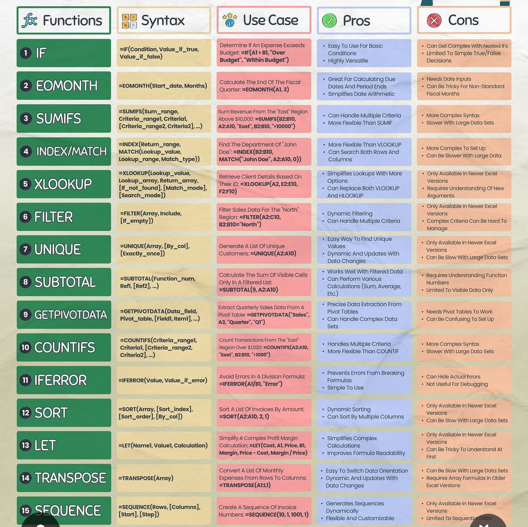 Eyowhite3's tweet image. Very important Excel functions and their use cases.