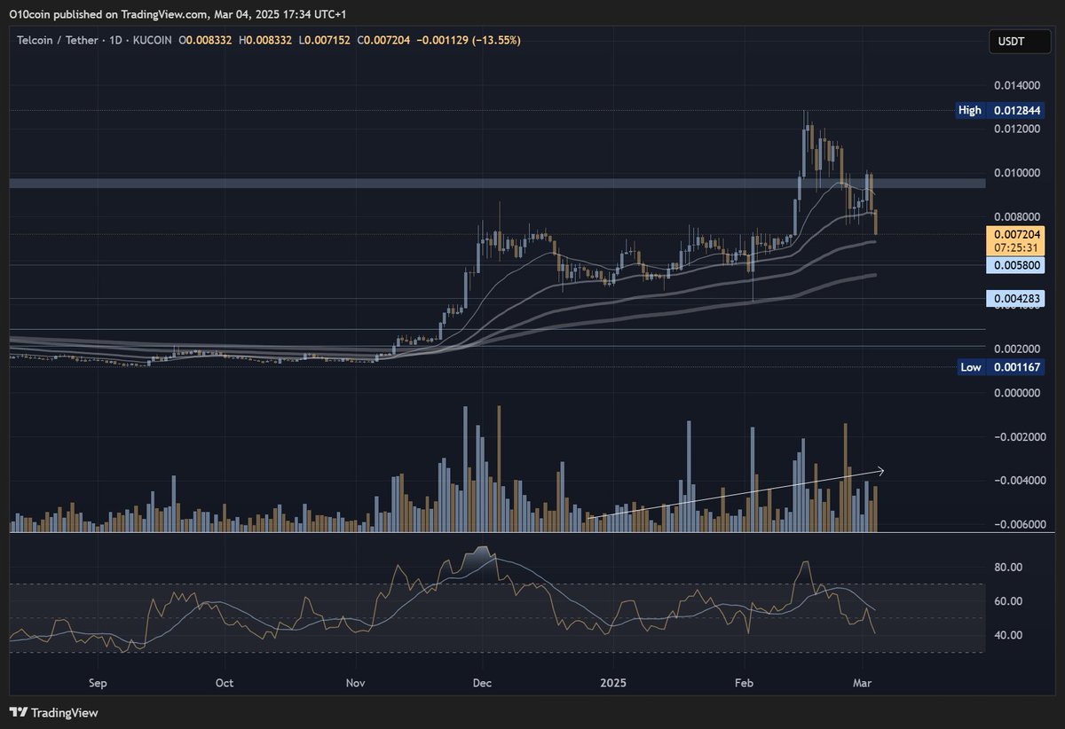 010coin's tweet photo. $TEL still in uptrend, as long as it stays well above $0.004. Volume gradually rising in the last two months. RSI leaves much room to the upside.

So I am still positive, but make sure you do your own research. https://t.co/xJFjHpObXB