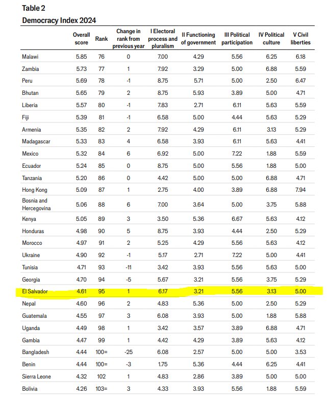 El Salvador ocupa el puesto 97 de 167 países en el Índice Global de Democracia 2024 EIU. Tiene un Régimen Híbrido con una tendencia acelerada a un Régimen Autoritario en los últimos 5 años. Las variables peor evaluadas son Cultura Política y Funcionamiento del Gobierno.