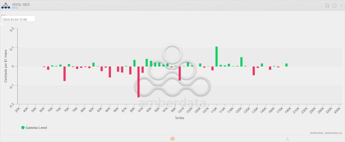 This is pretty cool. <a href="/Amberdataio/">Amberdata</a>  (formerly Genesis Volatility) have made their analytics platform free for everyone.

They have several useful charts, like skews over time, IV over time, and their custom gamma exposure, aka GEX (pictured).