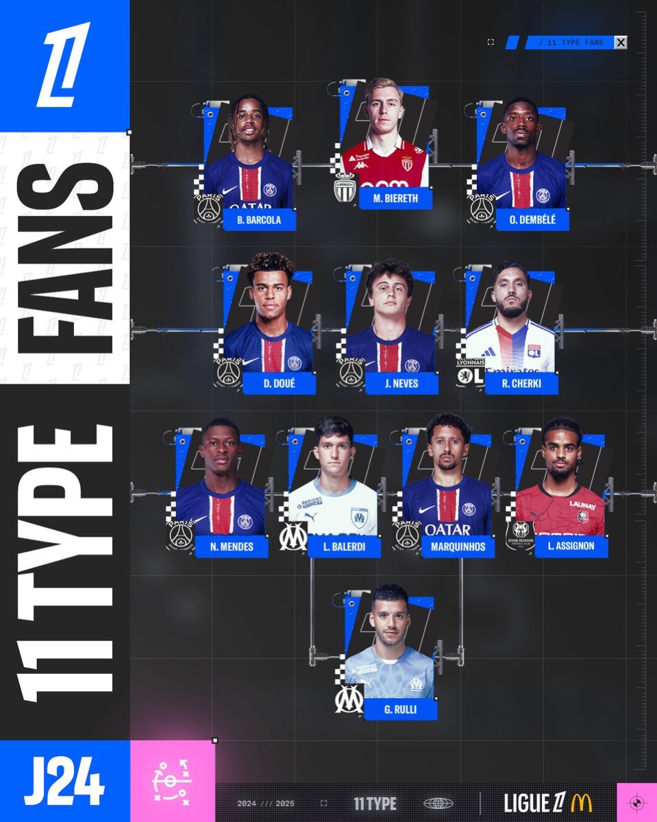 icparissg_'s tweet image. Marquinhos, Nuno Mendes, João Neves, Désiré Doué, Ousmane Dembélé et Bradley Barcola sont présents dans le #XITypeFans de la 24ème journée de Ligue 1 !! ❤️💙

[📸 @Ligue1] #PSGLOSC