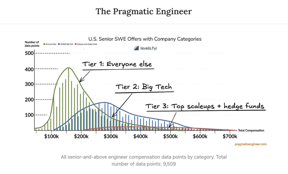 Gergely Orosz (@gergelyorosz) on Twitter photo Tech compensation is trimodal: meaning a software eng can make 2-4x the compensation, depending on what company they work at.
Today, we validate this theory with more data points than ever: 20,000+, coming from <a href="/Levelsfyi/">Levels.fyi</a>.
You don't want to miss this: newsletter.pragmaticengineer.com/p/trimodal Tech compensation is trimodal: meaning a software eng can make 2-4x the compensation, depending on what company they work at.
Today, we validate this theory with more data points than ever: 20,000+, coming from <a href="/Levelsfyi/">Levels.fyi</a>.
You don't want to miss this: newsletter.pragmaticengineer.com/p/trimodal